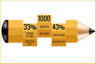 נתונים על החינוך בירושלים המזרחית, 2015